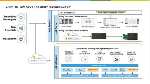 恩智浦EIQ ML軟件開發(fā)環(huán)境 更智能、更友好的開發(fā)新體驗(yàn)