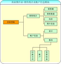 北京怡康科技商業(yè)圖片站銷售統(tǒng)計(jì)與賬戶信息模塊解析